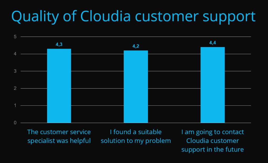 ”We are very pleased with the Cloudia system as a whole!”